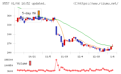 エアークローゼットチャート