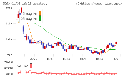 プログリットチャート