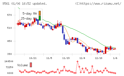 グラッドキューブチャート