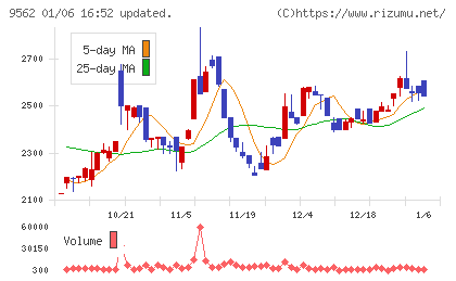 ビジネスコーチチャート