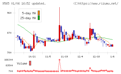 ＧＬＯＥチャート
