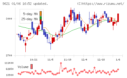 建設技術研究所チャート