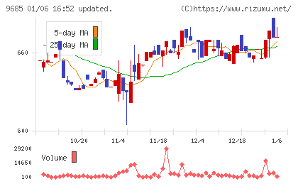 ＫＹＣＯＭホールディングスチャート