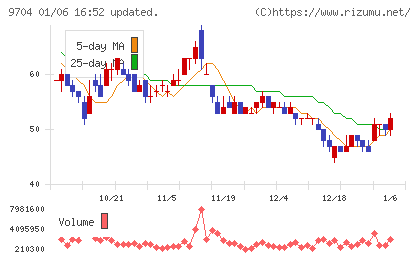 アゴーラホスピタリティーグループチャート