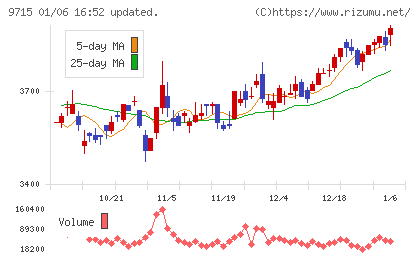 トランスコスモスチャート