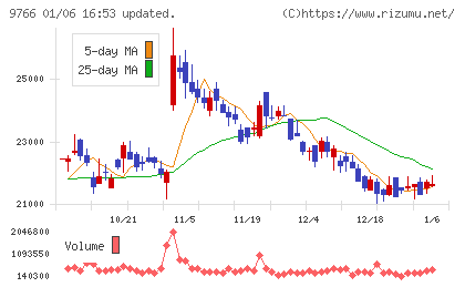 コナミグループチャート