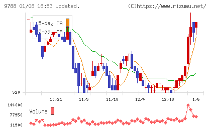 ナックチャート