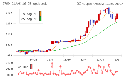 旭情報サービスチャート