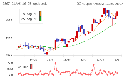 ソレキアチャート
