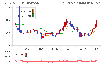 コックスチャート