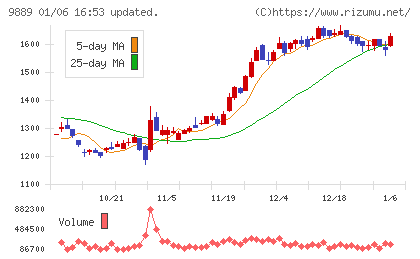 ＪＢＣＣホールディングスチャート