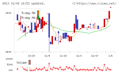 日邦産業チャート