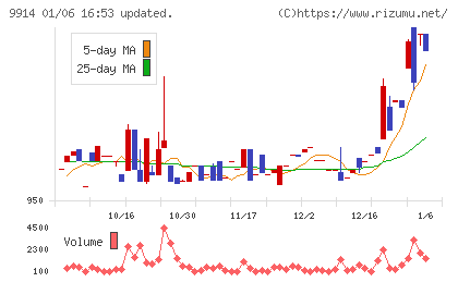 植松商会チャート