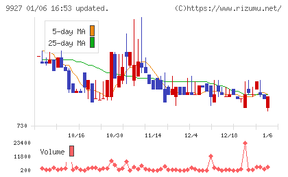 ワットマンチャート