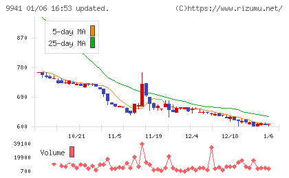 太洋物産チャート