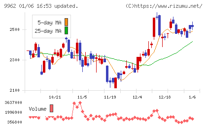 ミスミグループ本社チャート