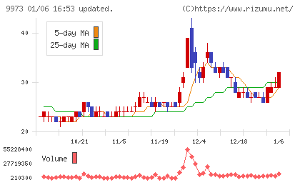 ＫＯＺＯホールディングスチャート