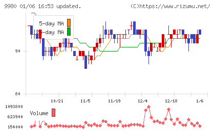 MRKホールディングスチャート