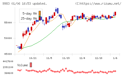 ファーストリテイリングチャート