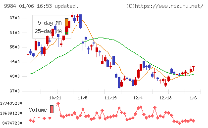 ソフトバンクグループチャート