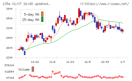 ＶＲＡＩＮ　Ｓｏｌｕｔｉｏｎチャート