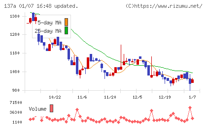 Ｃｏｃｏｌｉｖｅチャート