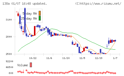 光フードサービスチャート