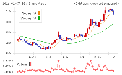 トライアルホールディングスチャート