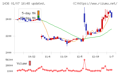 グリーンエナジー＆カンパニーチャート