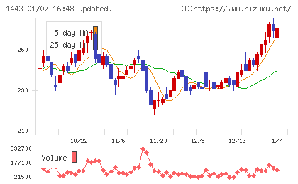 技研ホールディングスチャート