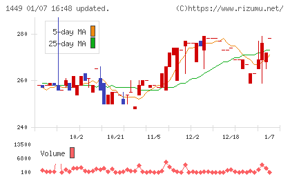 ＦＵＪＩジャパンチャート