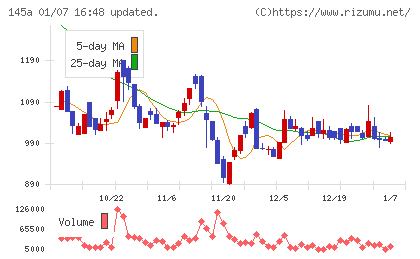 Ｌ　ｉｓ　Ｂチャート