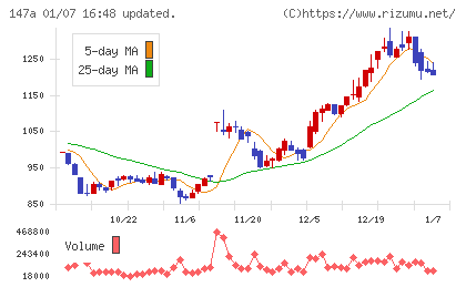 ソラコムチャート
