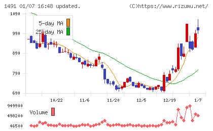 中外鉱業チャート