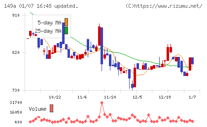 シンカチャート