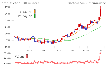 日鉄鉱業チャート
