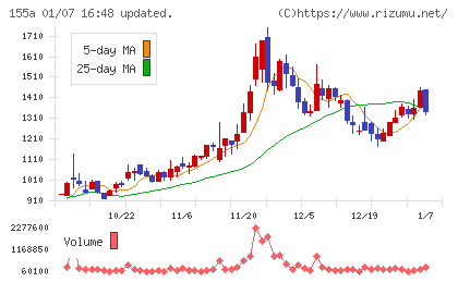 情報戦略テクノロジーチャート