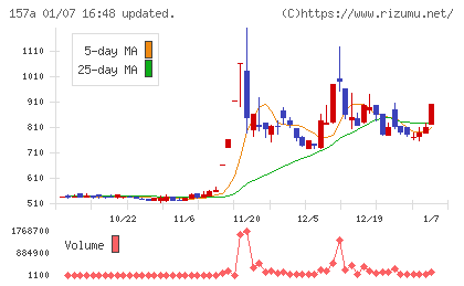 グリーンモンスターチャート