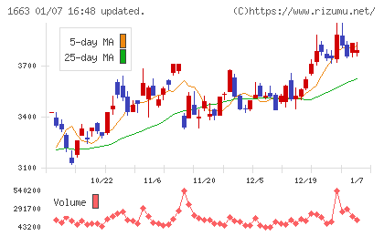 Ｋ＆Ｏエナジーグループチャート