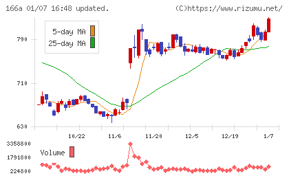 タスキホールディングスチャート