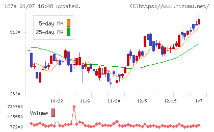 リョーサン菱洋ホールディングスチャート