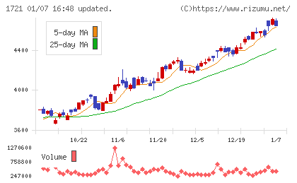 コムシスホールディングスチャート