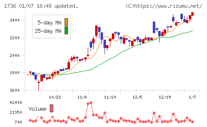 オーテックチャート