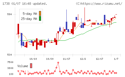 ＮＩＴＴＯＨチャート