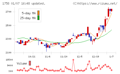 太洋基礎工業チャート