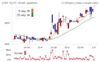 工藤建設チャート