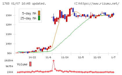ソネックチャート