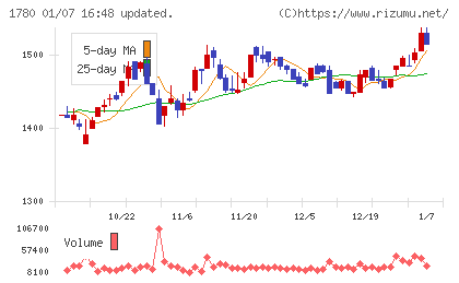 ヤマウラチャート