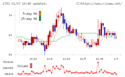 ｆａｎｔａｓｉｓｔａチャート