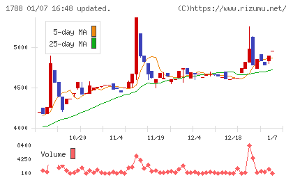 三東工業社チャート